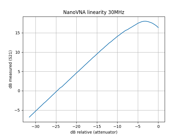 Measurement on 30MHz